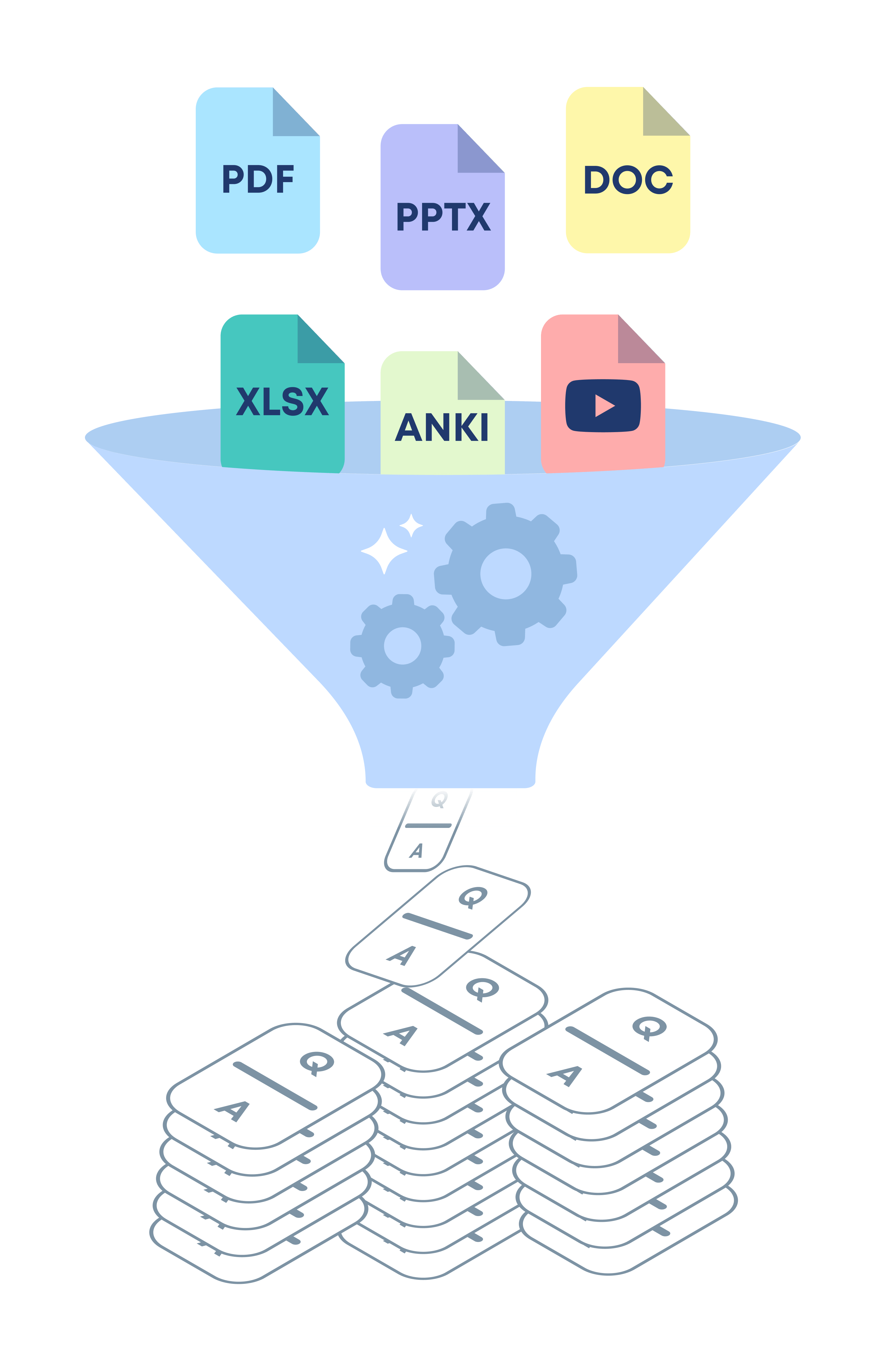 Various files types (pptx, pdf, doc, xlxs, anki, youtube) that look like sheets being inputted into a funnel and coming out the other end in a set of organized flashcards.
