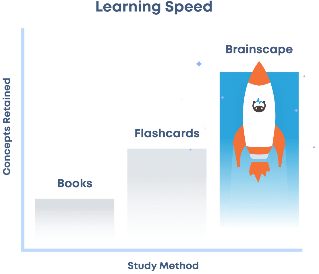 Bar graph titled 'Learning Speed' with an X axis titled 'Concepts Retained' and a Y axis titled 'Study Method' with books, flashcards, and Brainscape being measured with Brainscape having the highest concepts retained compared to the other two. A link to the whitepaper is below the chart.