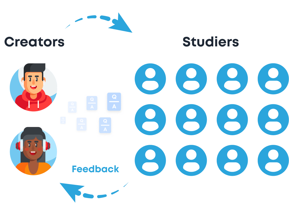Picture of two creators who are sharing flashcards with a large group of studiers with a feedback arrow coming from the studiers back to the creators.