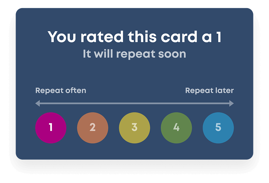 Confidence rating scale of the flashcard showing a scale from 1 to 5 with an arrow indicating that 1 will repeat often and 5 will repeat later. Text above these ratings indicates that the user rated the card a '1' and it will repeat soon.